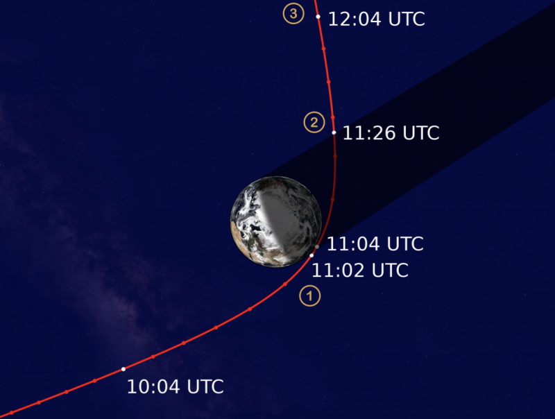 Diagram showing spacecraft sweeping past Earth, with times indicated.