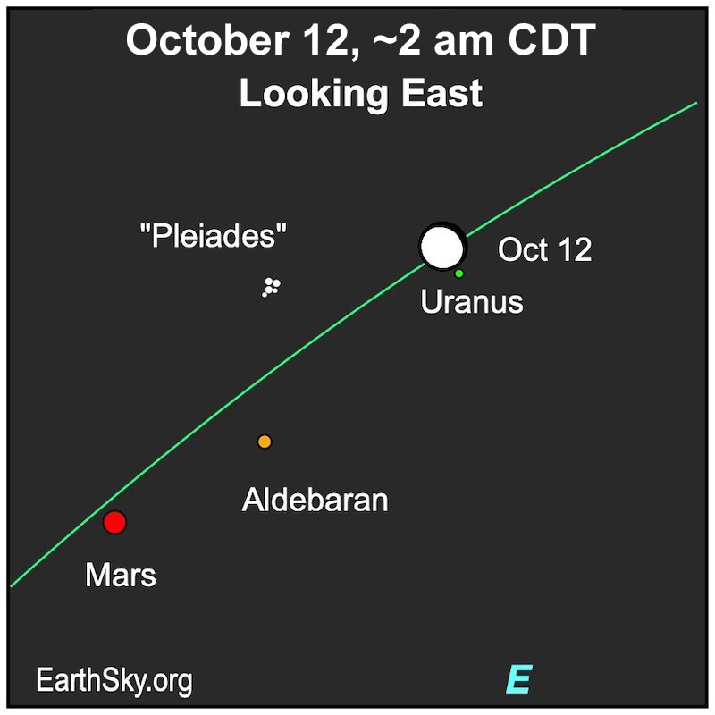 Complex chart with green ecliptic line, Mars, Aldebaran, and moon next to Uranus.