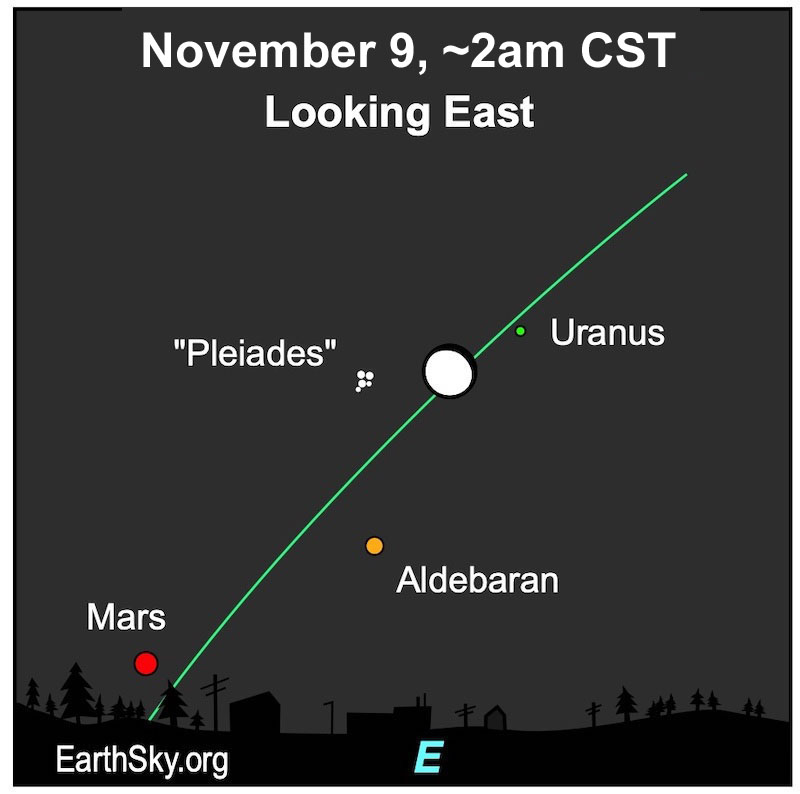 Uranus reaches opposition on November 8-9.