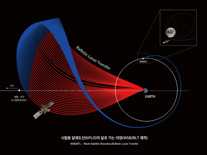 Diagrama que ilustra la trayectoria de una nave espacial durante el uso de la transferencia lunar balística.