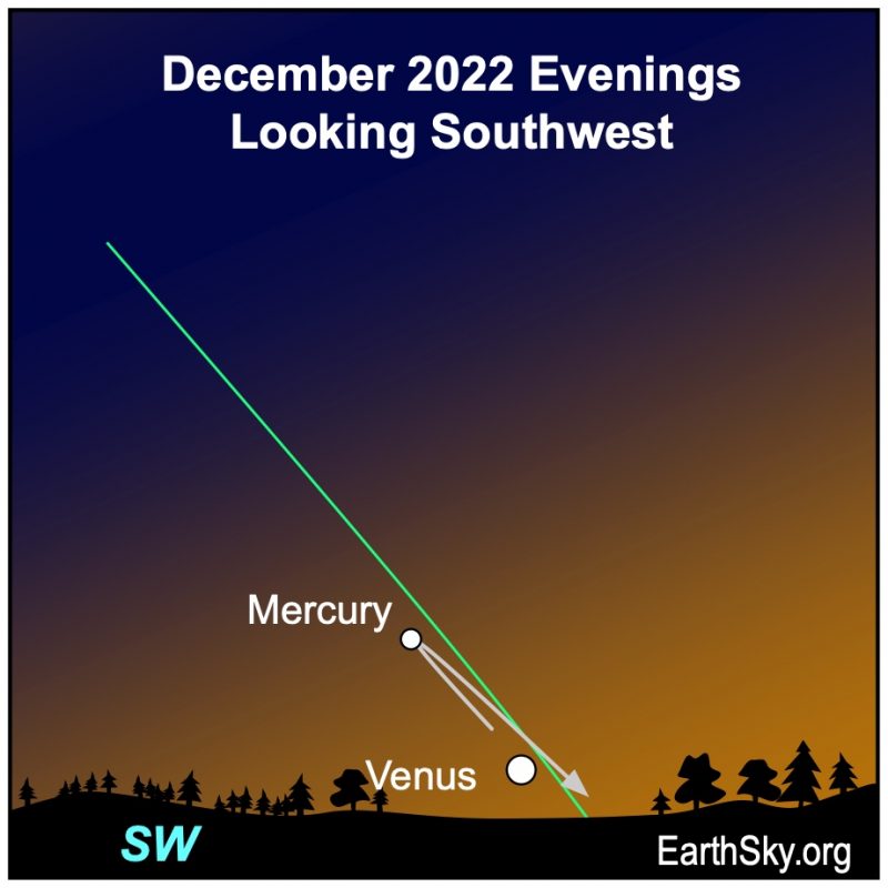 Venus and Mercury next to the sunset direction. Mercury is a little higher in the sky.