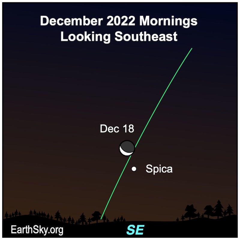 Crescent moon near Spica, both close to steeply slanted line of ecliptic in green.