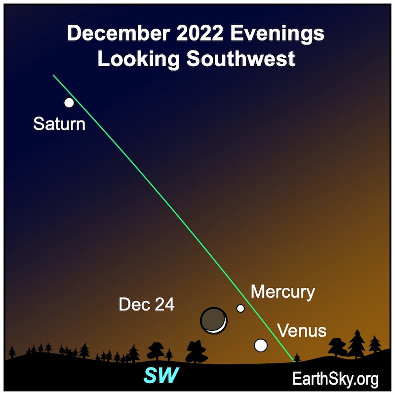 Moon near Mercury and Venus: Green ecliptic line with 2 planets and moon near horizon, Saturn higher.