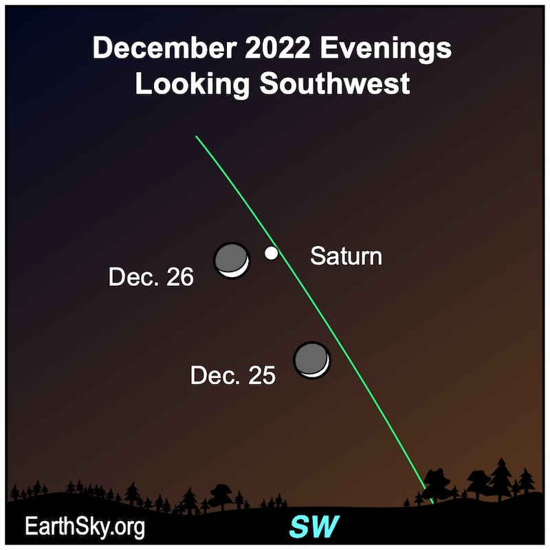 The moon and Saturn (on the left side of the ecliptic) on December 25 and 26.