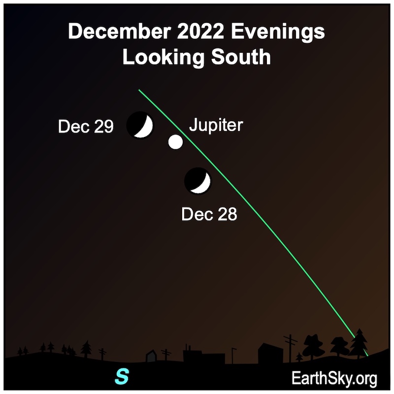 The moon and Jupiter (on the left side of the ecliptic) on December 28 and 29. Jupiter is positioned in the middle, between the moon for December 28 and December 29.