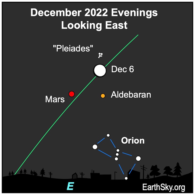 Moon near the Pleiades on December 6.