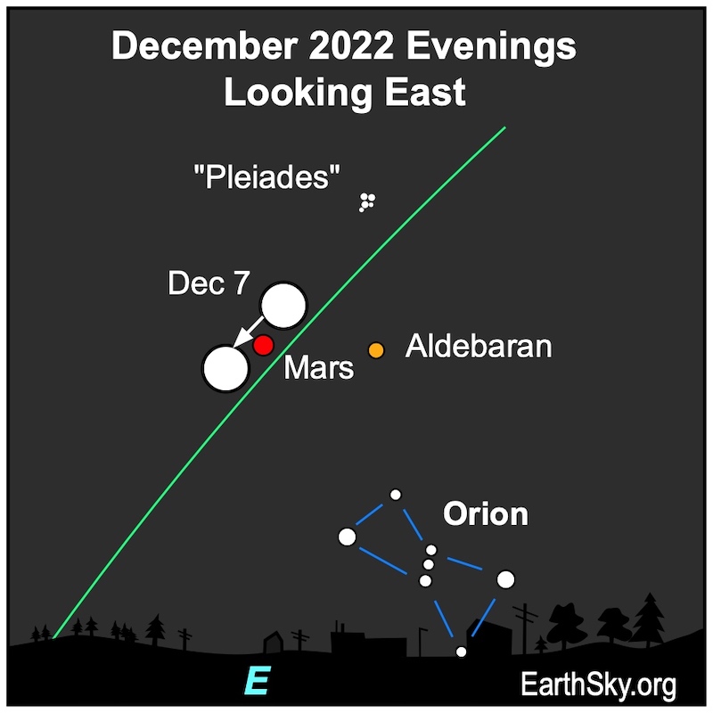 Green ecliptic line with 2 positions of moon, Mars between, Orion and Pleiades labeled.