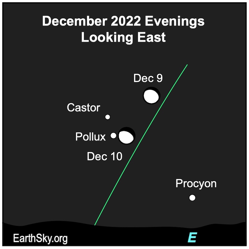 Two positions of moon along green line of ecliptic near labeled Castor and Pollux.