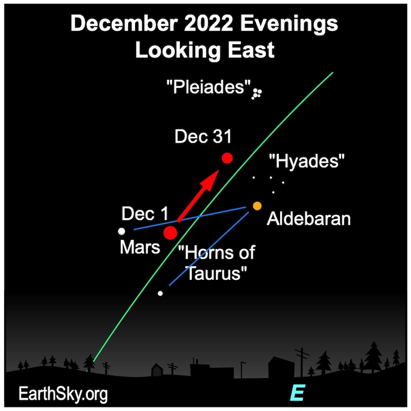 2 positions of Mars along green slanted line of ecliptic and Aldebaran, Pleiades, and Hyades labeled.
