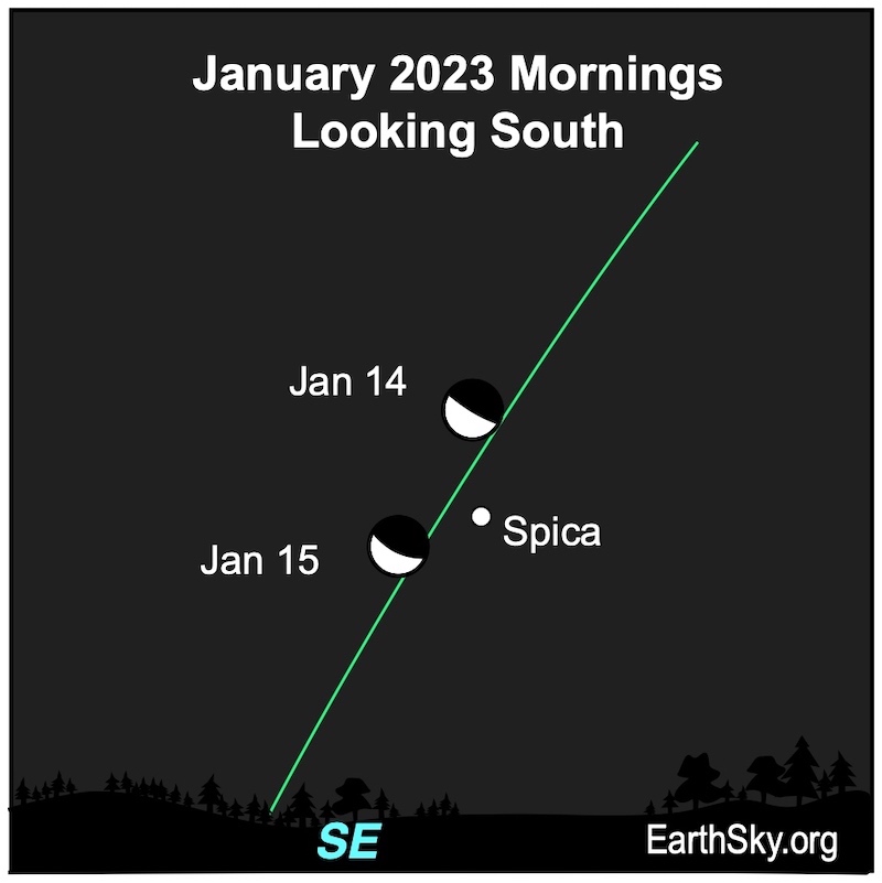Moon near SPICA: 2 positions of moon along green ecliptic line, on each side of labeled star Spica.