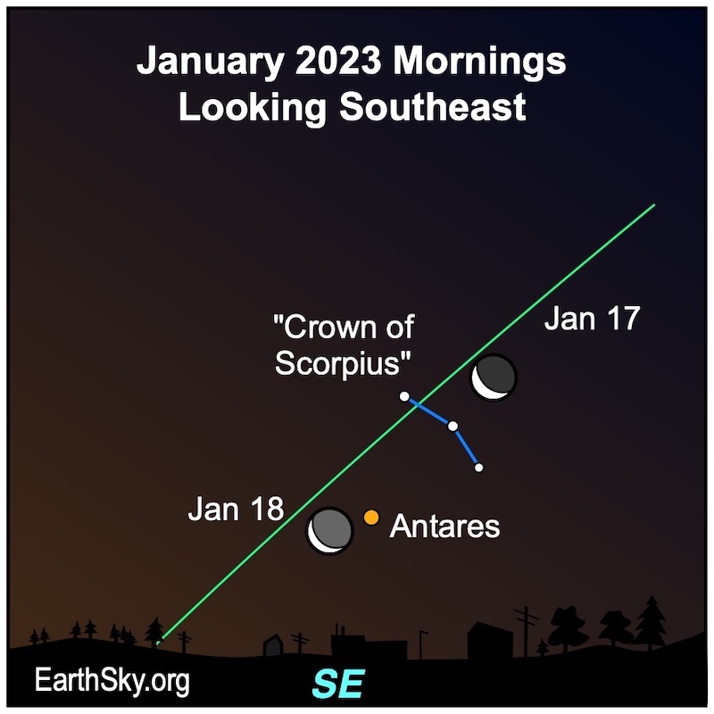 Moon near Antares: Chart: 2 positions of crescent moon along green ecliptic line, one above and one below 3 linked stars.