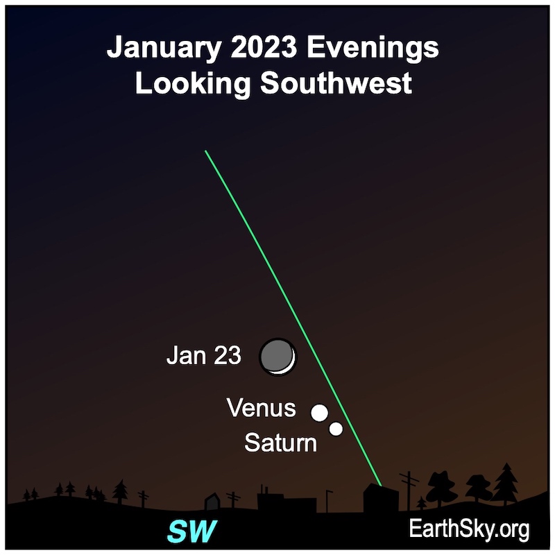 Crescent moon, Venus, and Saturn close together near horizon along steep green line of ecliptic.