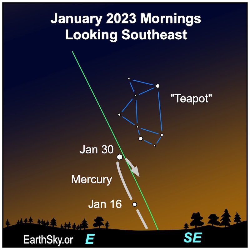 Mercury moves away from the sunrise direction on January 16 and comes back closer on January 30. Teapot on the right side of the line of ecliptic.
