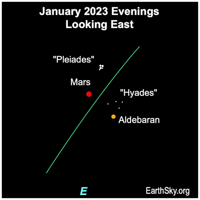 Mars near Hyades and Pleiades and Aldebaran, near green ecliptic line, all labeled.