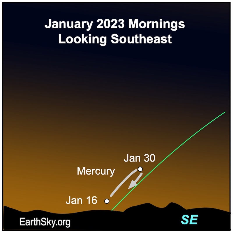Mercury moves away from the sunrise direction on January 16 and comes back closer on January 30.