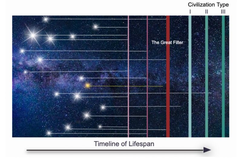 Graphic showing stars representing intelligent civilizations and lines including the Great Filter where the civilizations end.