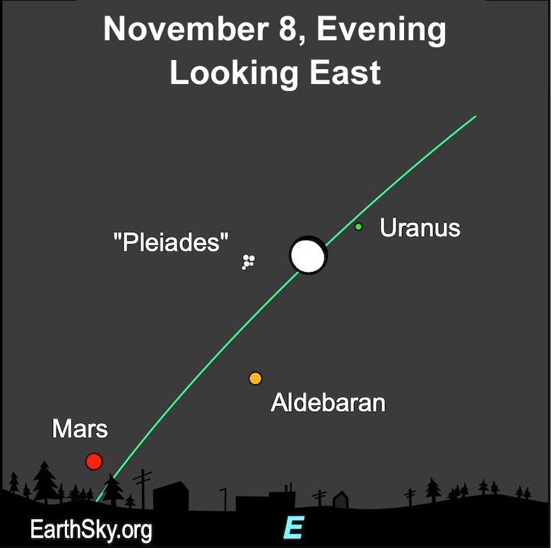 Uranus at opposition - Chart: Green slanted line of ecliptic with stars and planets labeled.