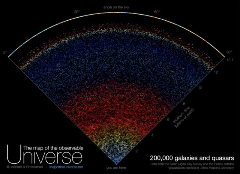 Map of the universe: Wedge made of dots and filaments in rainbow colors on black background.