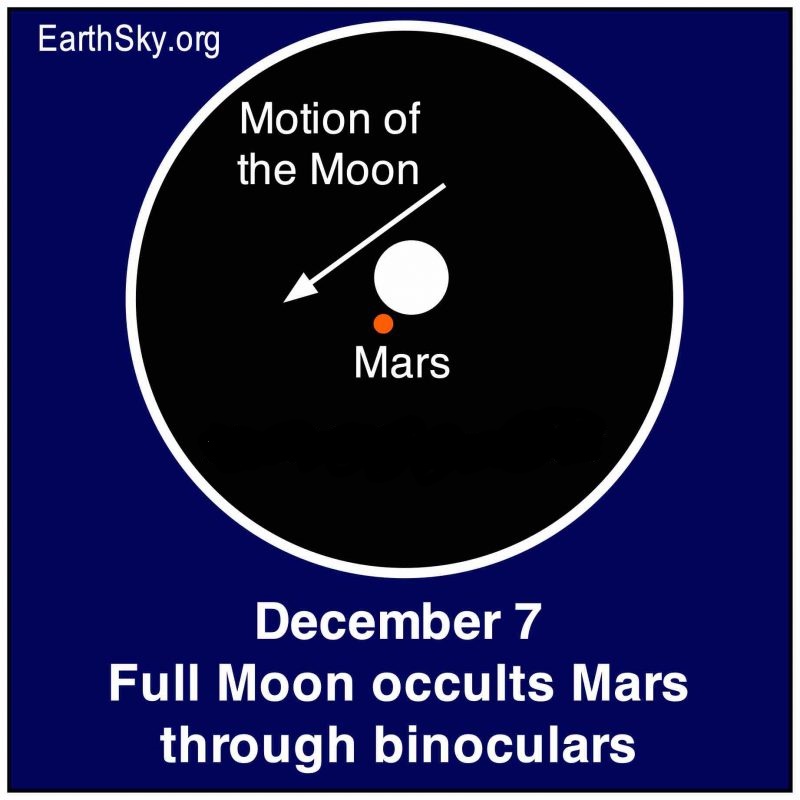 Diagram of moon with arrow indicating motion, next to red dot for Mars.