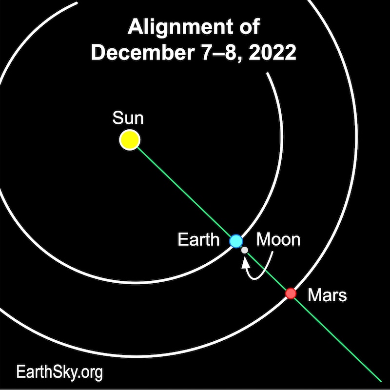 Chart showing the sun, Earth, moon and Mars in line with a straight line through all of them.