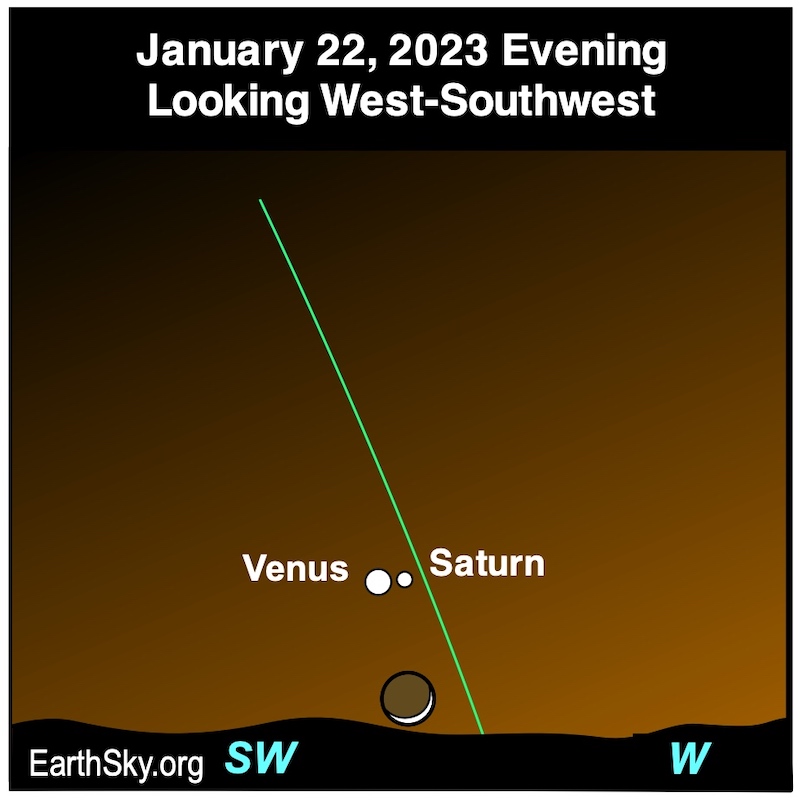 Venus and Saturn very close, near horizon, on steep ecliptic line with crescent moon nearby.