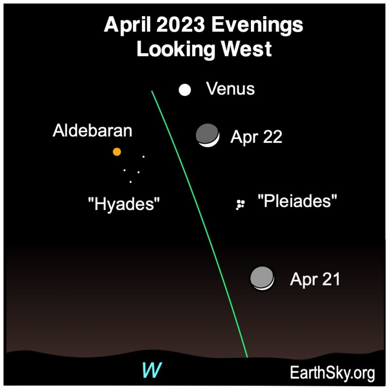 Large dot of Venus with 2 moons labeled with dates plus star clusters Hyades and Pleiades and orange dot of Aldebaran.