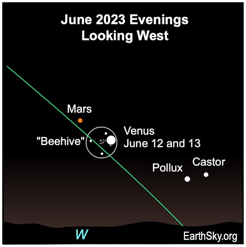 Venus and the Beehive: Green line of ecliptic, with Venus and the Beehive in a little circle, Mars above and Gemini below.