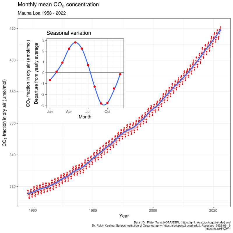 Keeling Curve: A graph going sharply upward left to right starting before 1960 and ending after 2020.