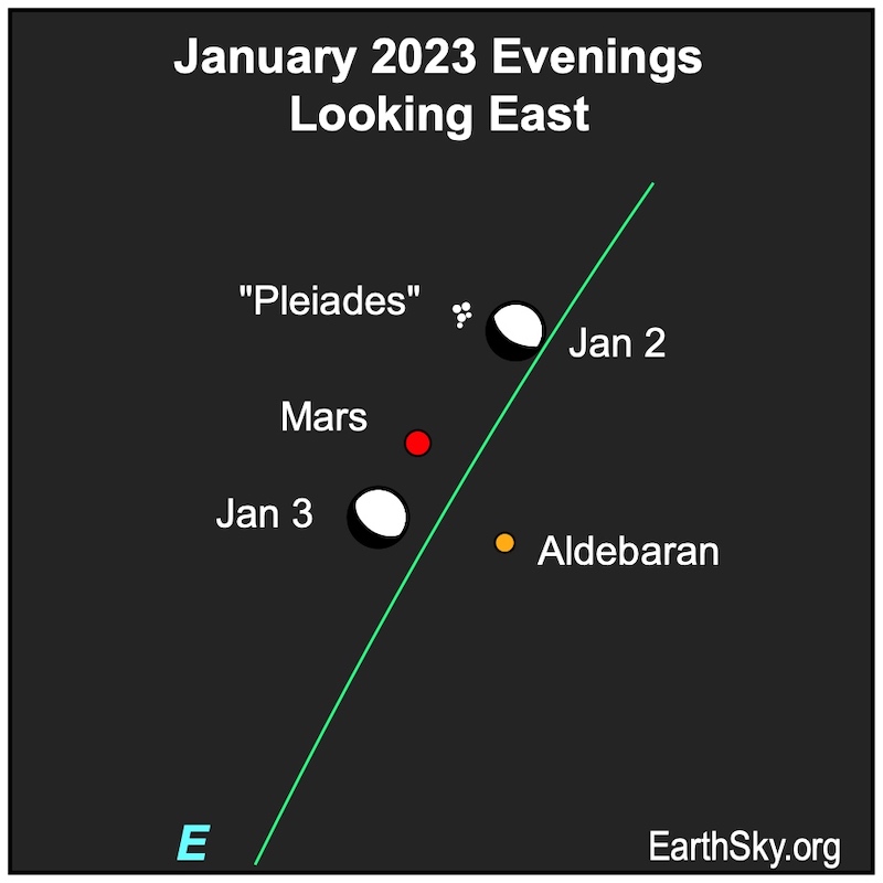 Chart: Steep green ecliptic line with 2 positions of moon, and also Pleiades, Mars, and Aldebaran.
