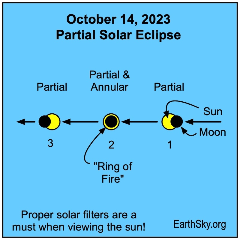 Diagram of three phases of eclipse, with center one a yellow circle around a black disk.