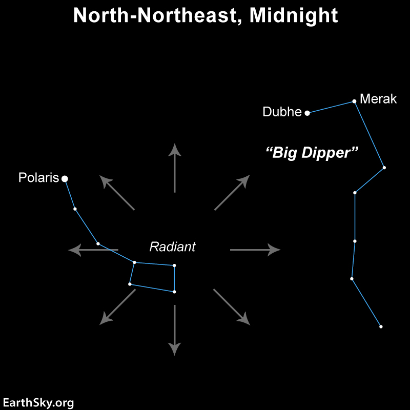 Ursid meteor shower: Chart with Big and Little Dippers and radial arrows from Little Dipper's bowl. Big Dipper look like a question mark and Little Dipper like an axe.