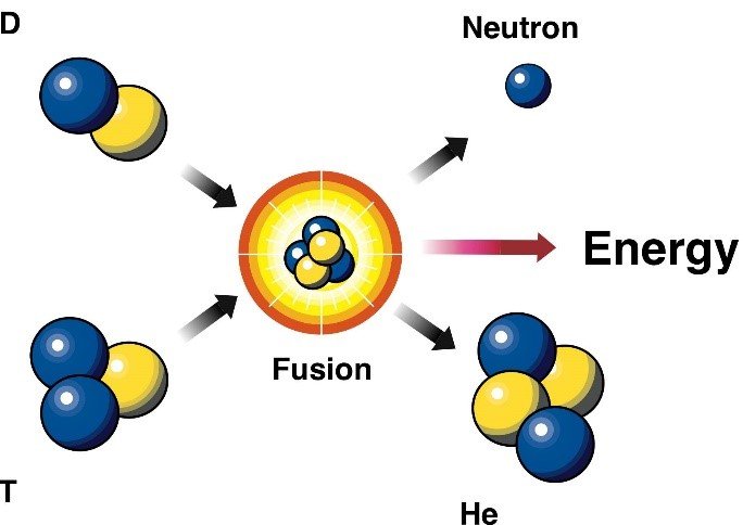 How nuclear fusion works: Labeled groups of yellow and blue spheres surrounding glowing center group labeled fusion.