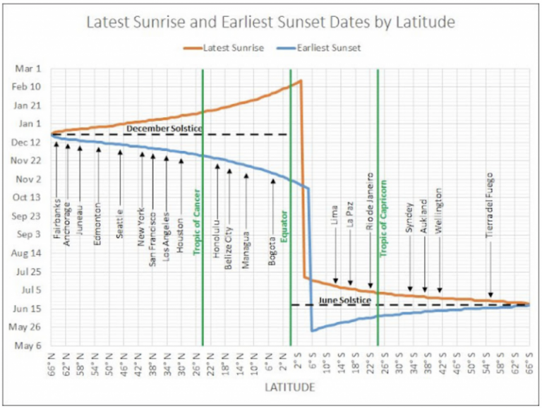 The earliest sunset comes before the winter solstice