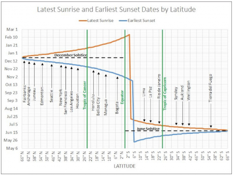 Graph showing earliest sunset, latest sunrise by latitude, across the globe.