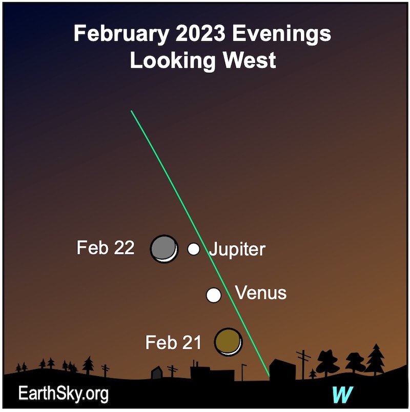 Steep green ecliptic line with Jupiter and Venus and 2 positions of thin crescent moon.