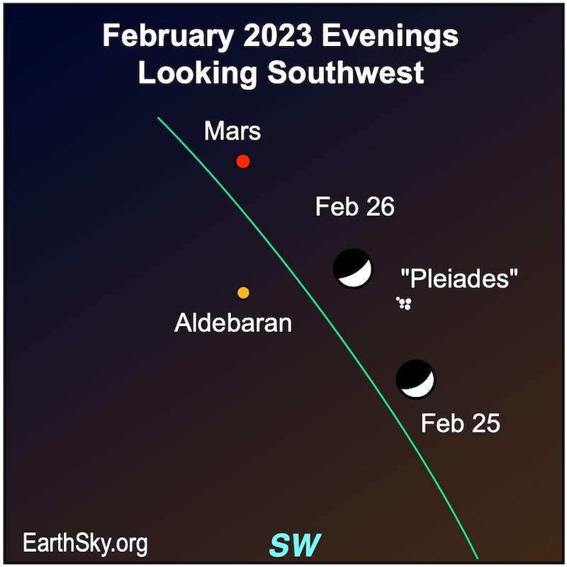 Moon near Pleiades: Star chart showing two fat crescent moons alongside line with dots for a star cluster and dots for Mars and Aldebaran.