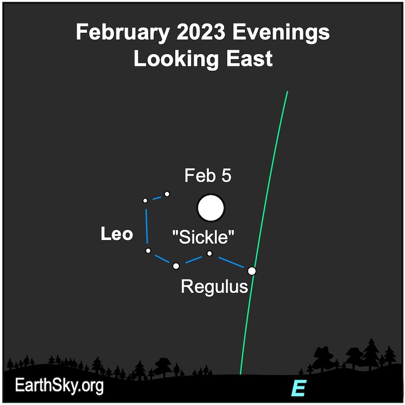 Steep green ecliptic line with February full moon, Regulus, sickle-shaped arrangement of 6 stars.