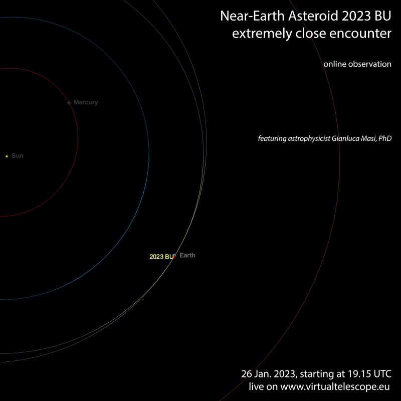 Several circles around the sun representing planetary and an asteroid's orbits.