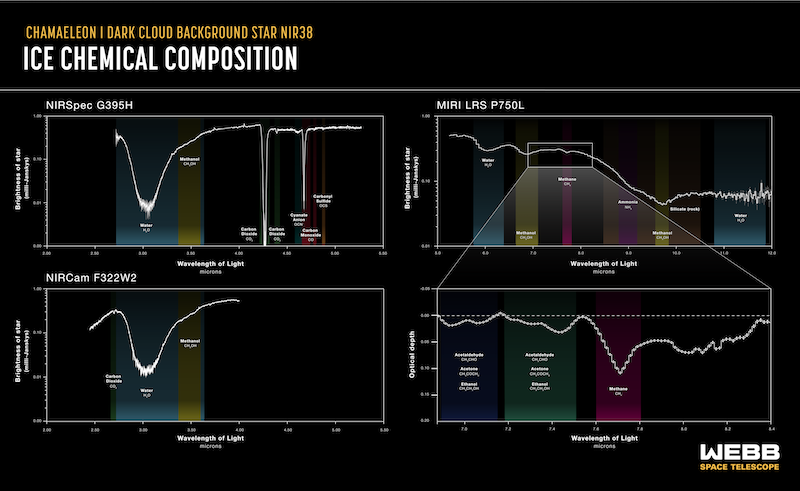 4 graphs with lines going up and down over colored vertical bars representing molecular compounds.