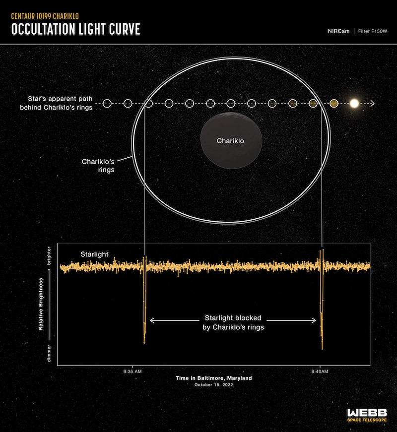 Diagram: star passing behind asteroid and its ring with graph of amount of light below.
