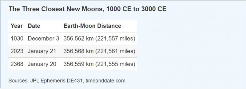 Table with 3 dates and distances listed for closest new moons.
