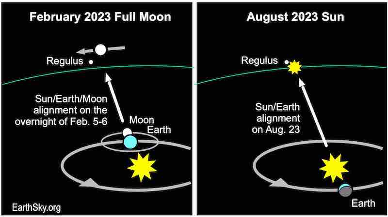 Two diagrams showing moon and sun alignment with Regulus, with orbits and arrows pointing toward Regulus.