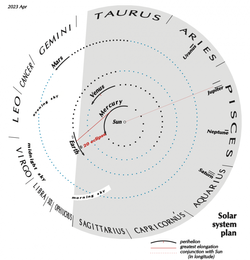 Circle with sun at center, planets around, and zodiac names on outer edge.