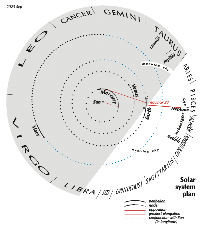 heliocentric view of solar system