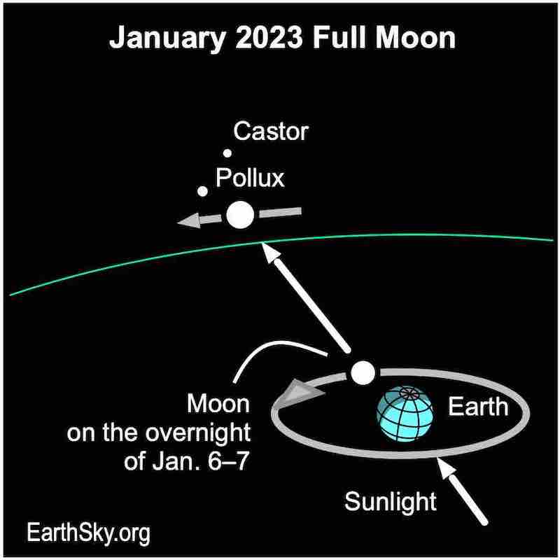 Diagram showing Earth and moon lined up, with arrow pointing from moon's position to Castor and Pollux.