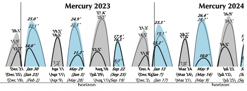 Chart with light blue and gray waves, black annotations, comparing Mercury elongations in 2023 and 2024.