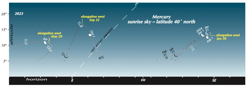 Sky chart with labeled constellations and objects, and positions of Mercury at elongations marked.
