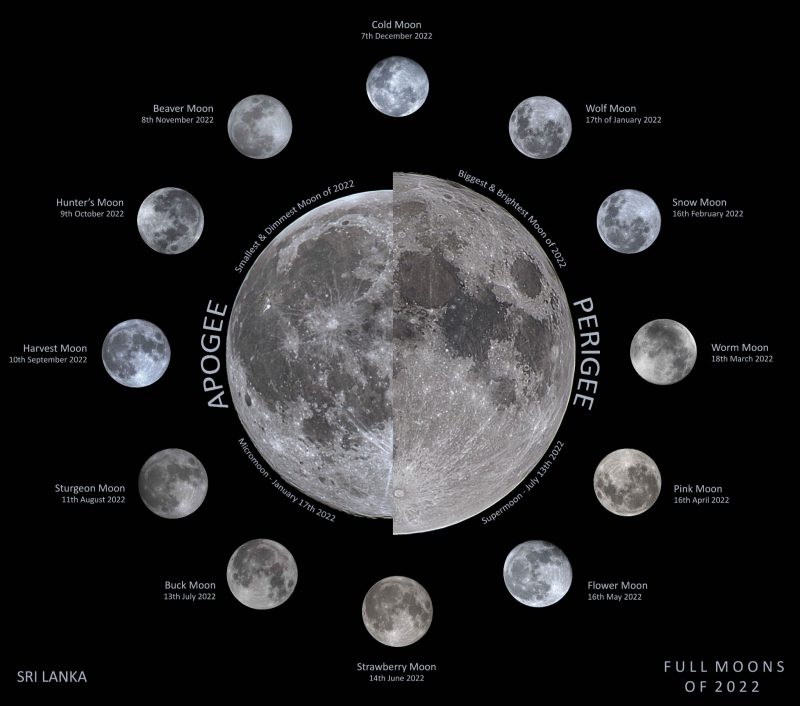 Collage of full moons. Center has smallest and largest moon comparing size surrounded by full moons.