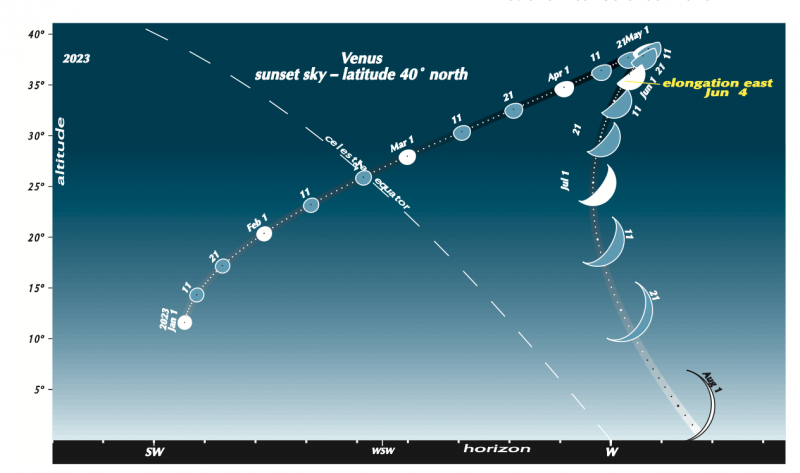 Diagram: Path of Venus over horizon, a pointy arc, with planet's phases with their dates shown along it.