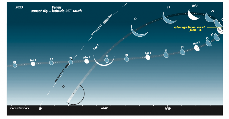 Diagram: Path of Venus, a large loop over the horizon, with planet's phases and their dates marked on it.